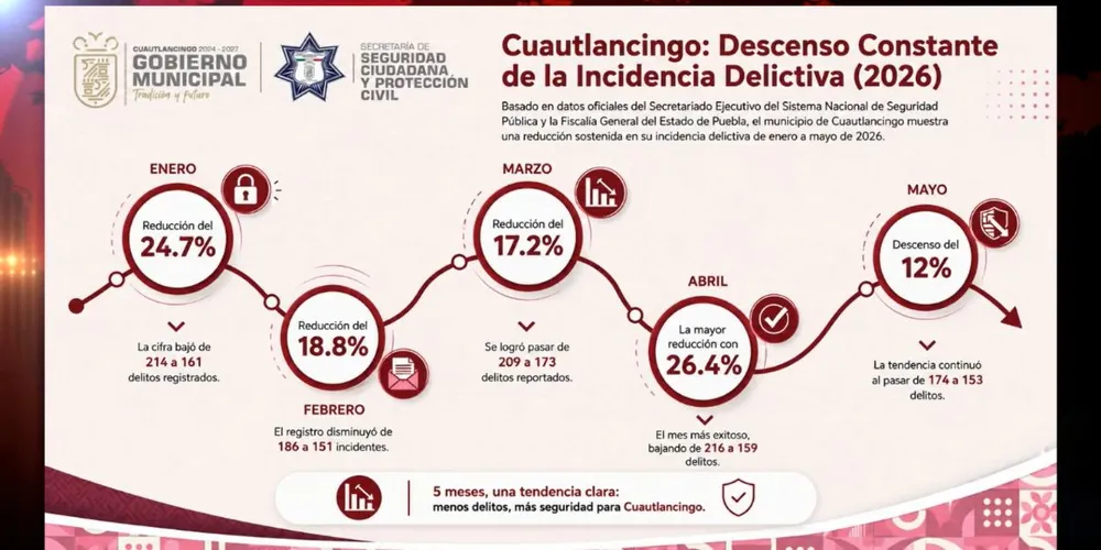 Cuautlancingo acumula cinco meses consecutivos con baja en delitos